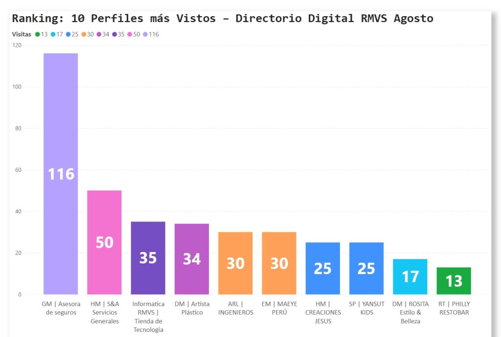negocios más vistos RMVS agosto