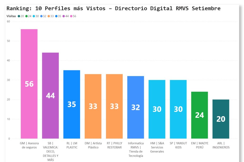 Negocios más vistos Setiembre 2025